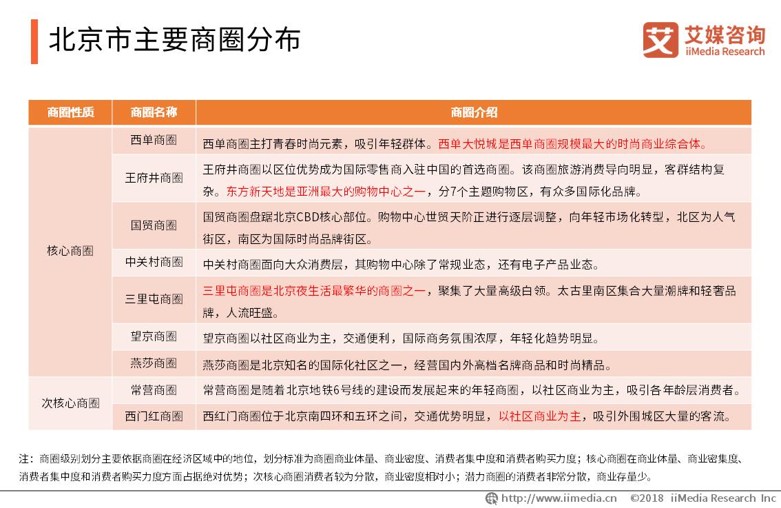 中国各城市商圈现状,商圈洞察