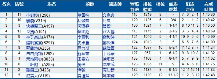 5月22号香港（跑马地）赛马结果