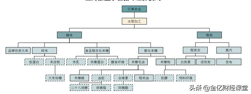 营收1700亿净利润51亿的粮油龙头，能否撑起3300亿市值