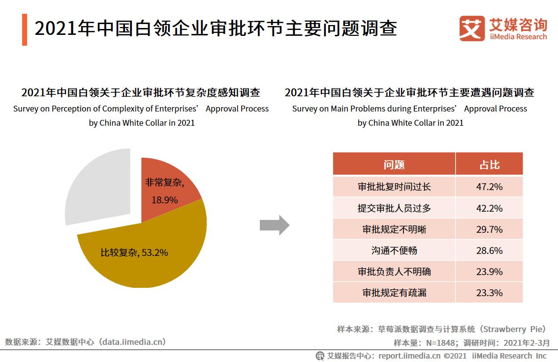 中国OA行业报告：2020市场规模超220亿，平台走向成熟化
