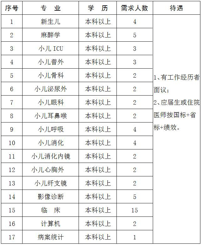 宿迁市儿童医院招聘,宿迁市妇幼保健院招聘