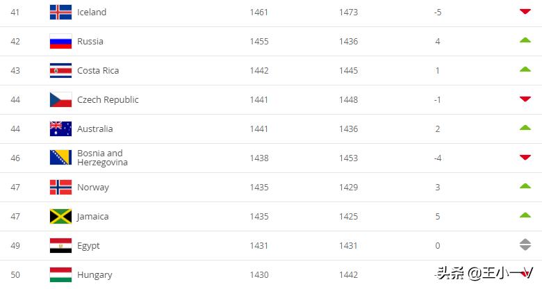 fifa世界足球排名2024最新排名,fifa最新世界排名国足位列第75
