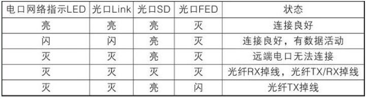光纤收发器使用及故障解决方法,光纤收发器a端b端安装有规定吗