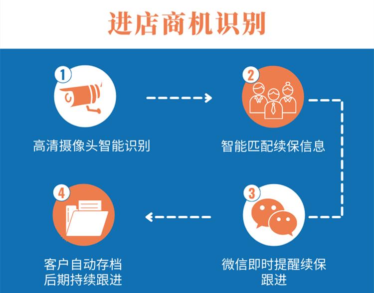 怎么做车险续保的生意,车险业务做不好什么原因