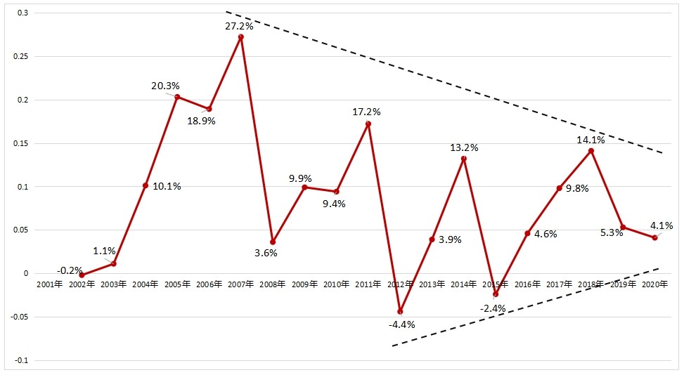 大连房价触底反弹,大连房价断崖式下跌原因