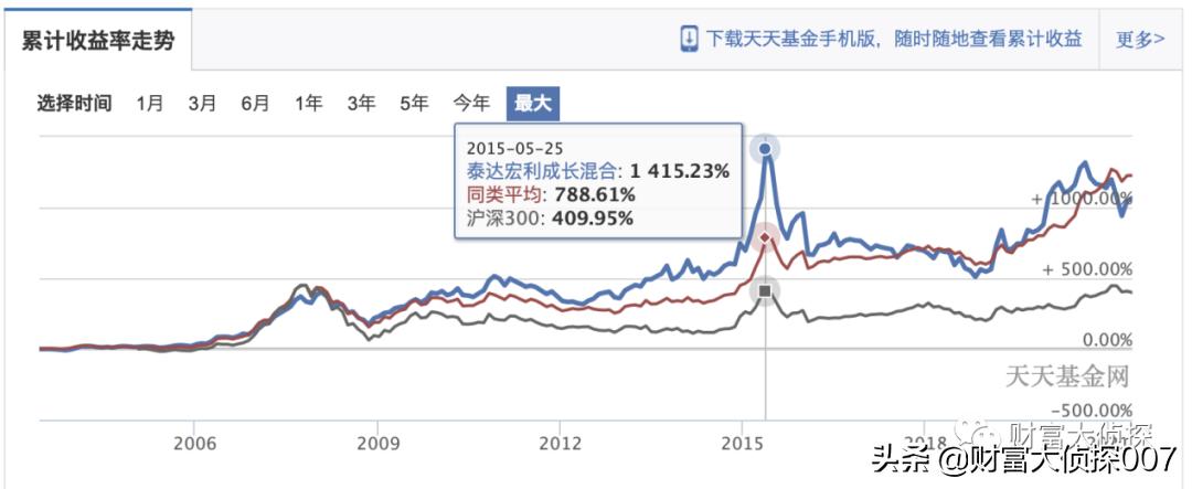 泰达宏利成长混合基金最新净值,泰达宏利基金有望改善吗