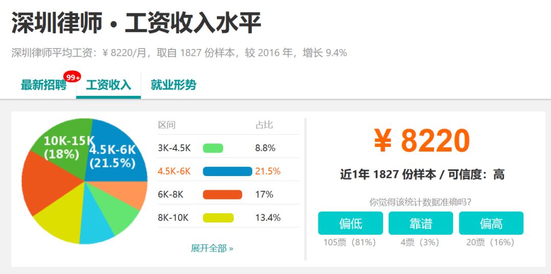 深圳2019年平均工资是多少啊,深圳平均工资10453元你拖后腿了吗