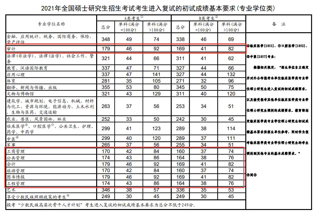 34所高校考研复试分数线2023,清华大学2018考研复试基本分数线