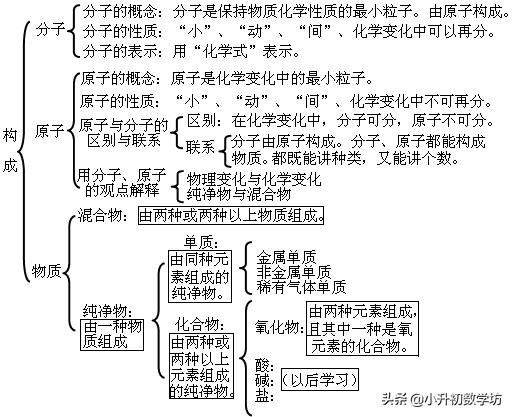 化学中考满分全靠这12张图,中考化学知识点归纳思维导图
