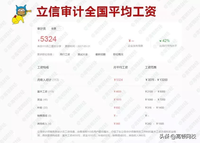 四大审计薪资,审计薪酬