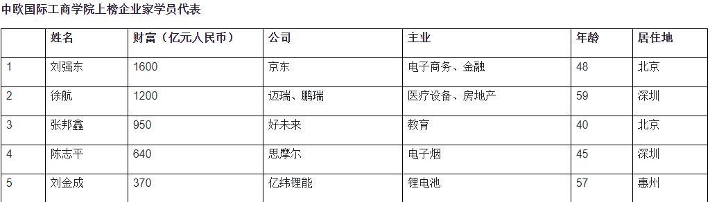 最新中国商学院排名：京沪扎堆，大佬学员云集，刘强东身家最高