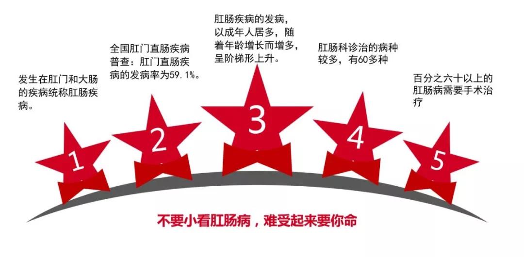 肛门痔瘘怎么治疗,肛肠疾病视频讲解