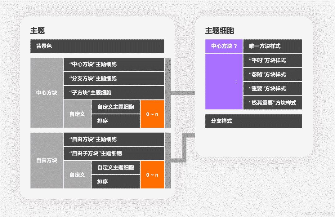 高保真原型|XMind优化方案的设计过程