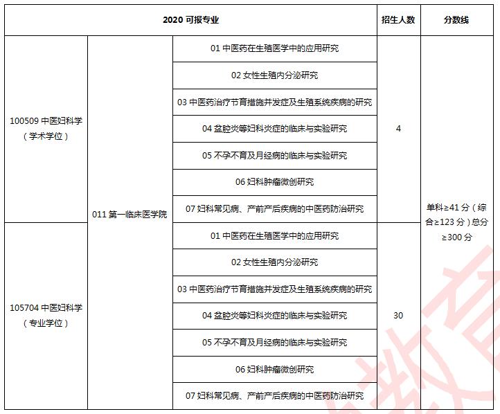 中医药大学妇科专业排名,考研中医妇科院校排名
