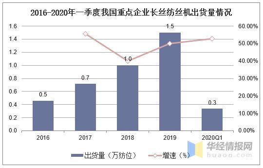 2020年我国化纤机械行业现状，聚酯装置国产化成主流「图」