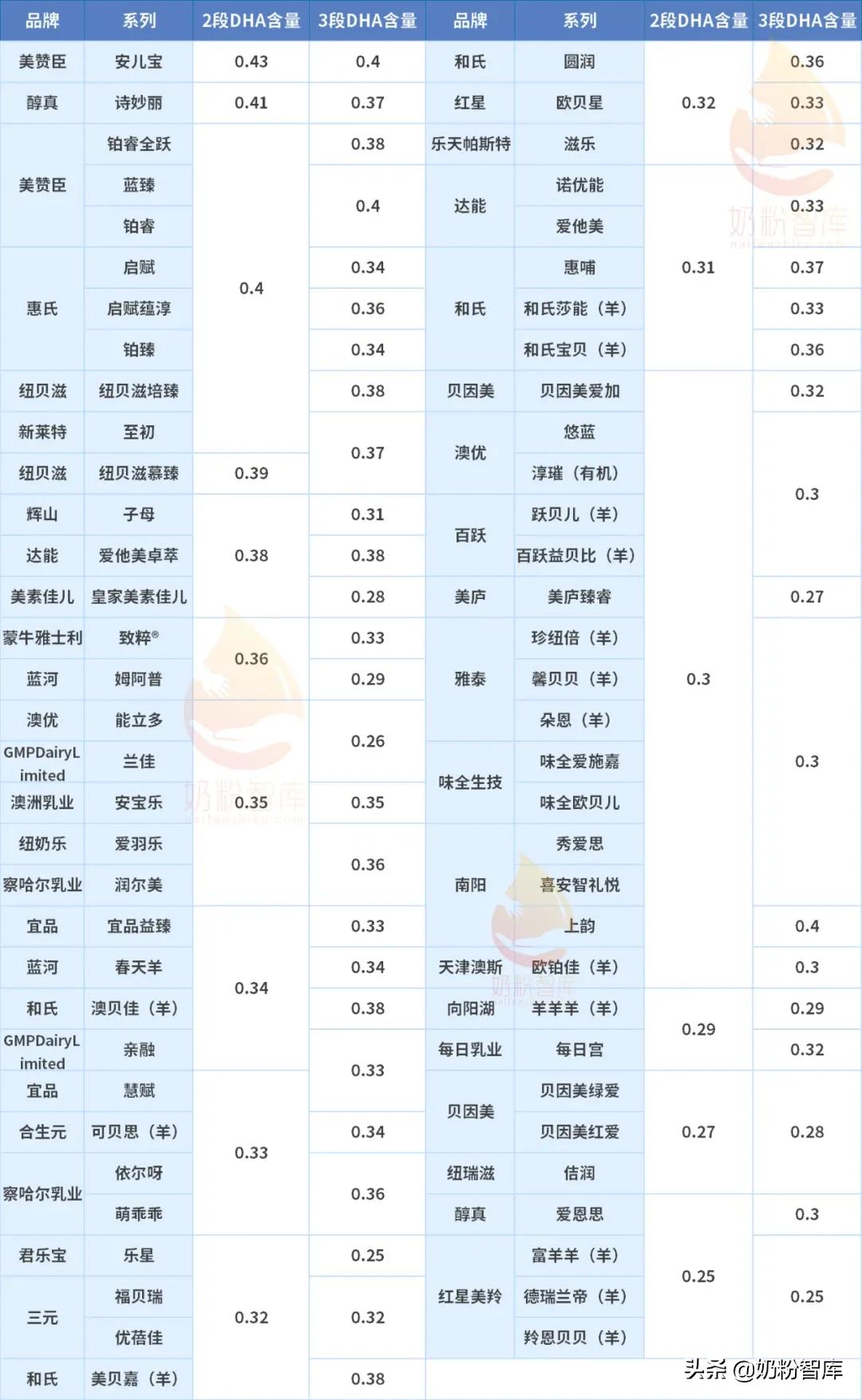 41款奶粉dha含量排行榜,奶粉dha16.5毫克是多少
