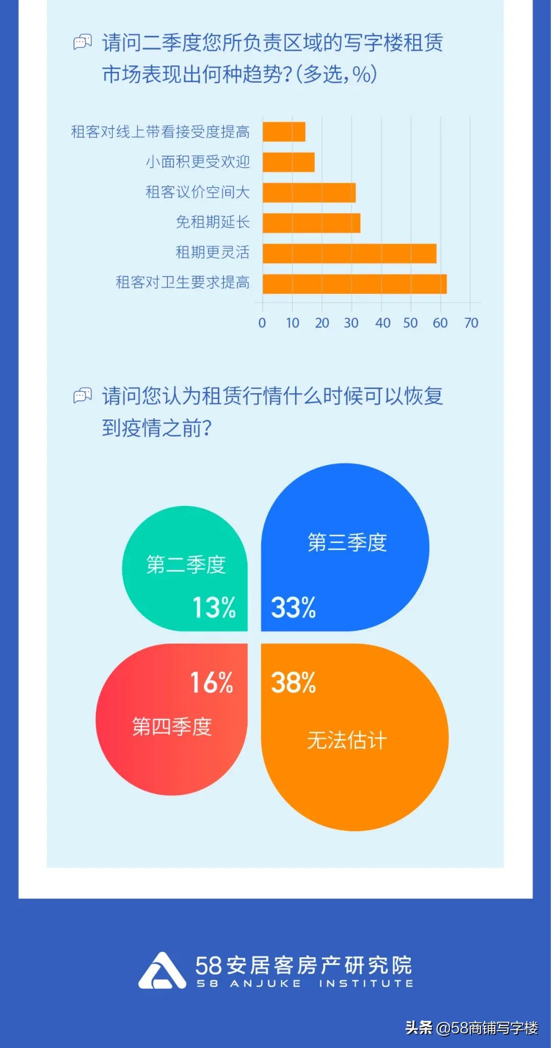 二线城市写字楼租金增长率,全国重点城市写字楼租金下跌
