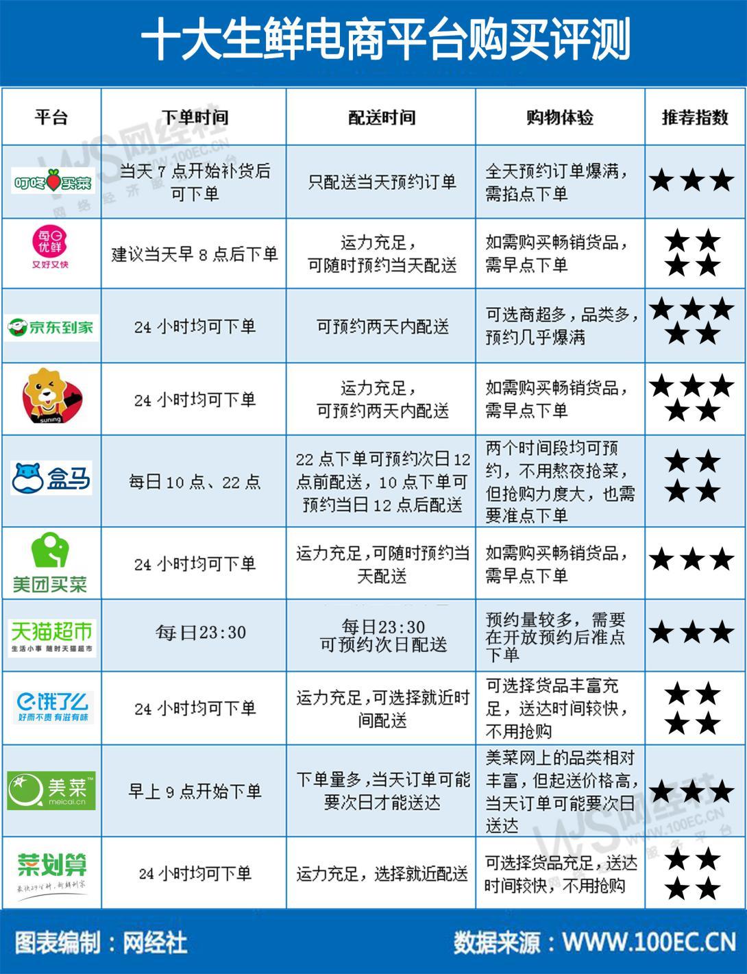 疫情之下生鲜电商平台哪家更易买？京东到家、苏宁小店5星，每日优鲜4星