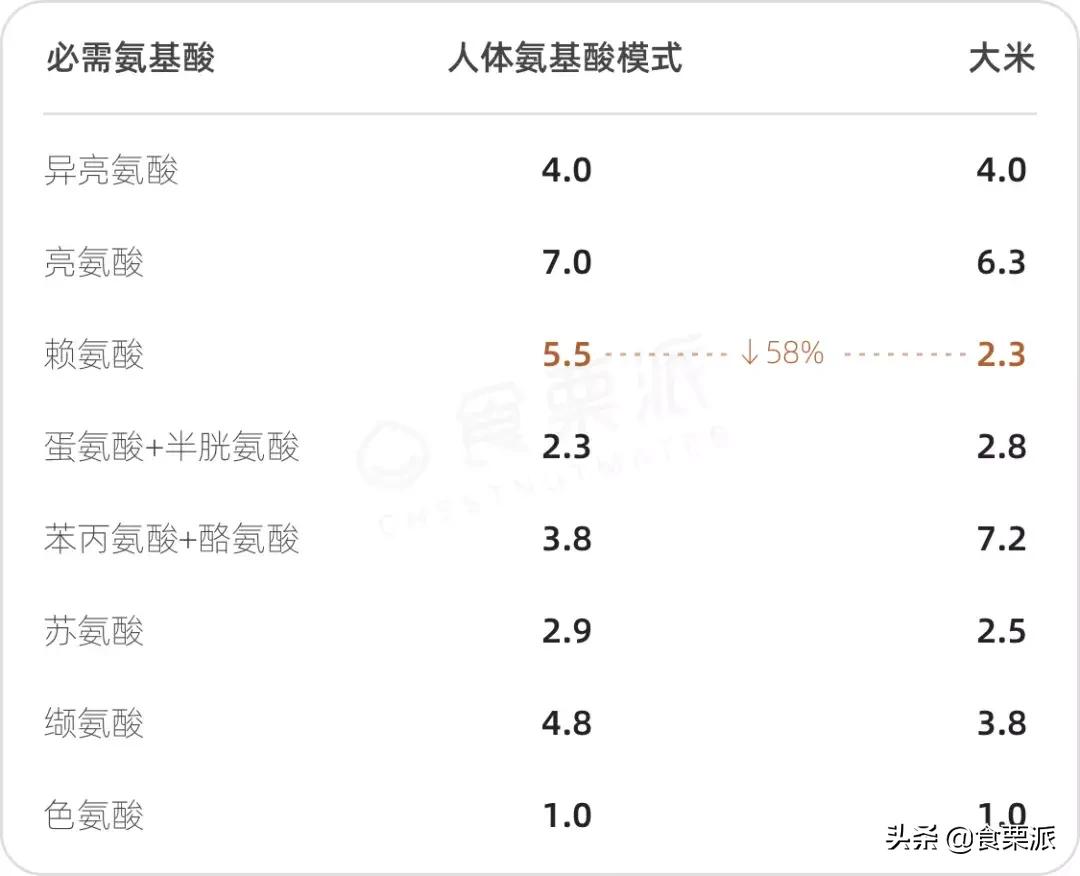 蛋白质和优质蛋白的区别,哪些蛋白质是优质蛋白