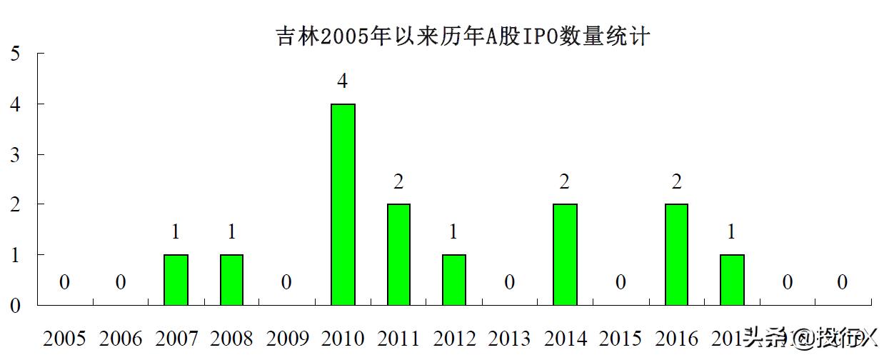 吉林上市公司全景扫描（从资本市场看中国区域竞争系列）