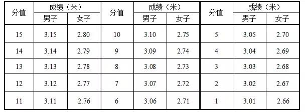 广东省高考体育术科计算公式,广东2021体育术科考试评分标准