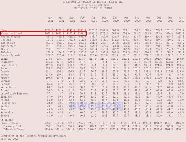 美国媒体评中国减持美债,支持国家减持美债运回黄金吗