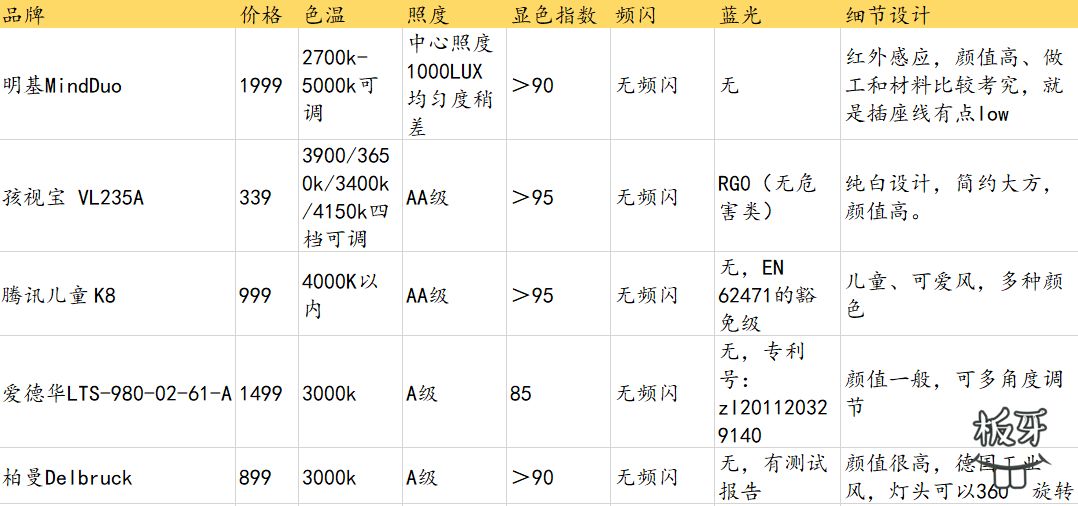 最好用的高性价比台灯推荐,性价比高的台灯推荐