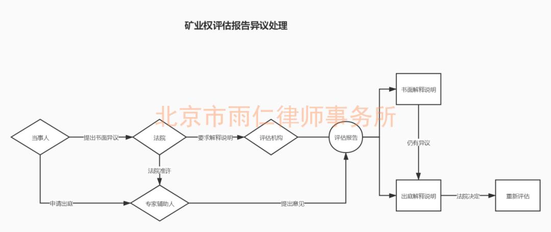 矿业权评估质证意见,矿业权评估报告审查意见