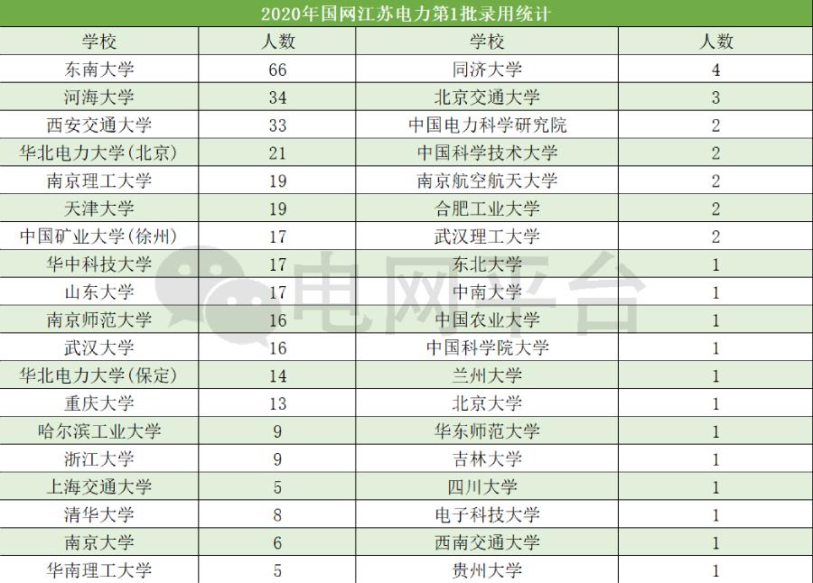 国家电网和南方电网的待遇对比,电网待遇最高的是哪些单位和地区