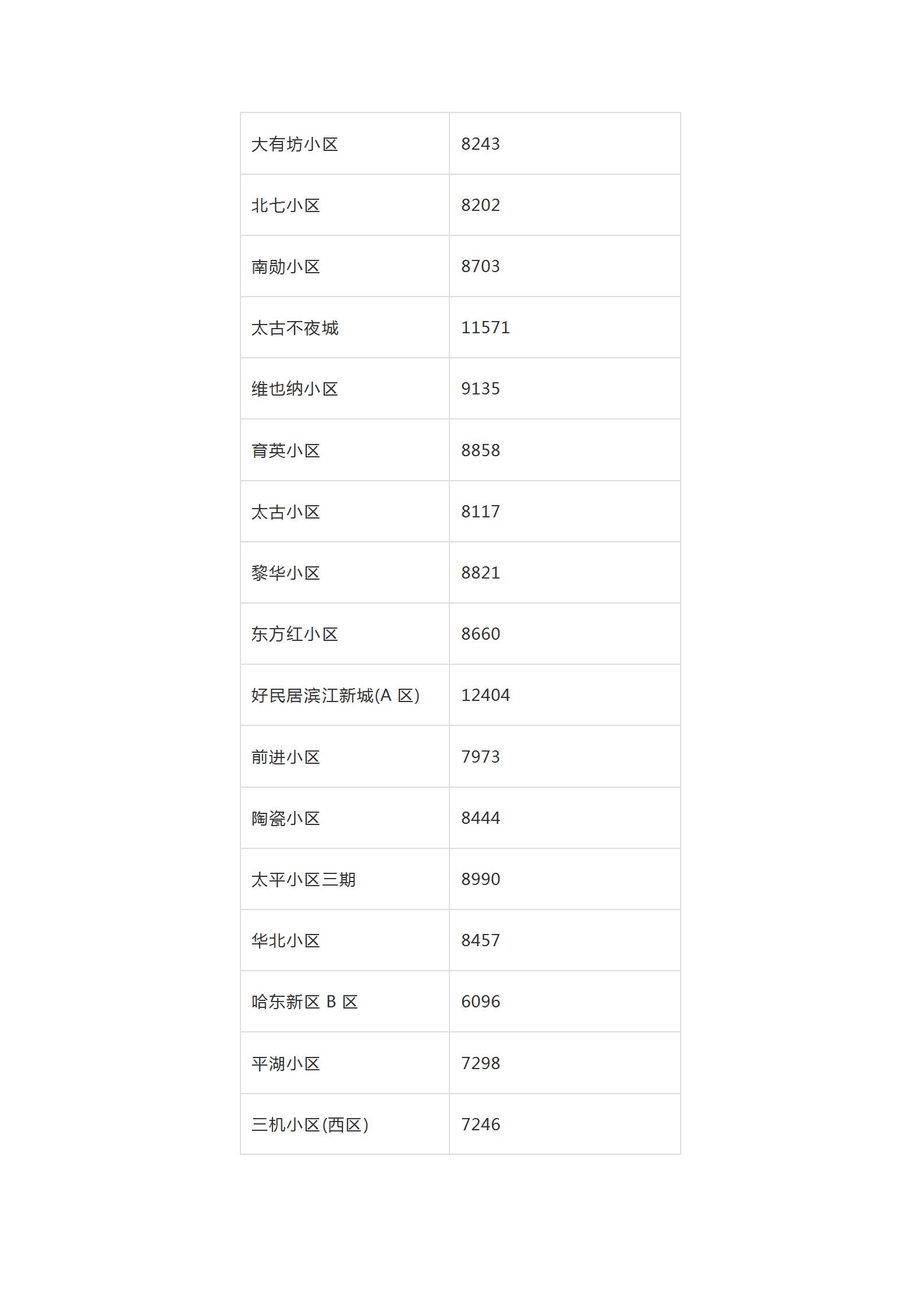 2019年全哈尔滨各小区房价价格表,哈尔滨12月房价