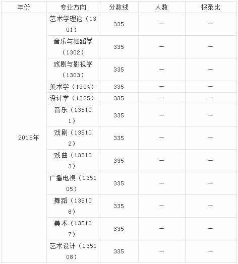 2025山东艺术学院考研,山东艺术学院2024考研名单