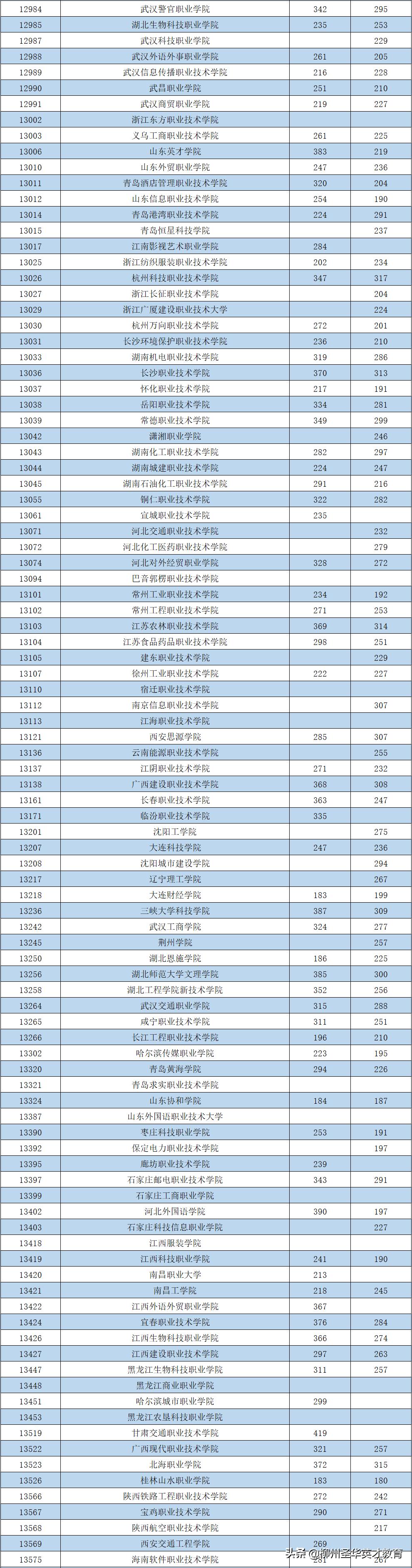 最低分数180！2021年普通高校招生高职高专普通批最低投档分数线