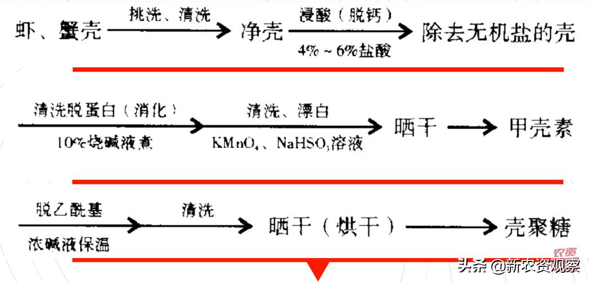 被“冤枉了”的壳聚糖在农业上得这样用才有效果！