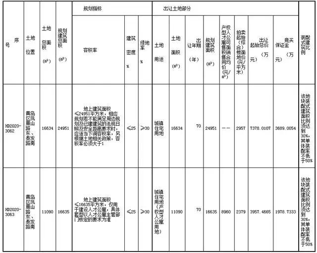 均价最低8960元/㎡！西海岸这两个地方有3.7万㎡人才公寓地块上市