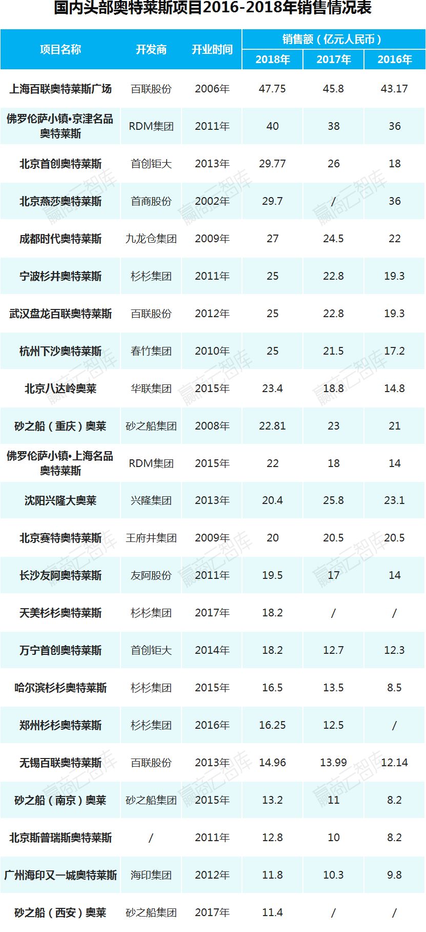 销售额最大的奥特莱斯,年销售额40亿奥莱