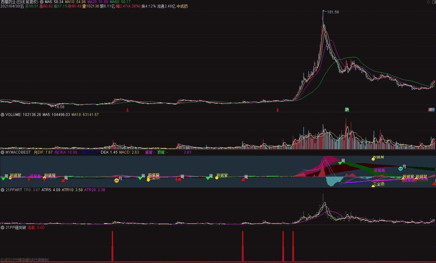 通达信macd红绿柱选股公式,强势突破股票