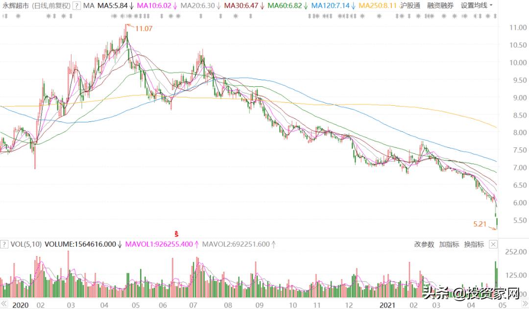 永辉超市亏损超20亿,永辉市值翻了多少倍