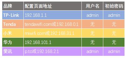 如何配置家用路由器,领势路由器配置教程