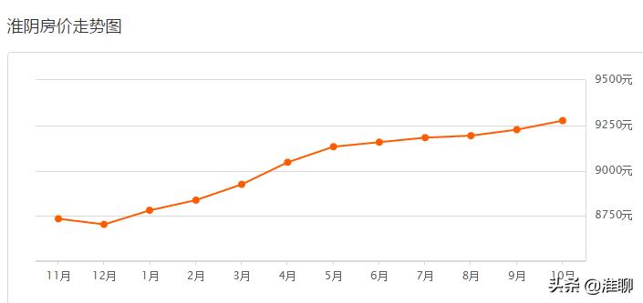 淮安一线的房价四线的工资,淮安平均工资和房价