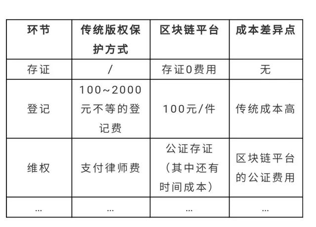 区块链的内容版权,区块链版权保护和免费分享共存