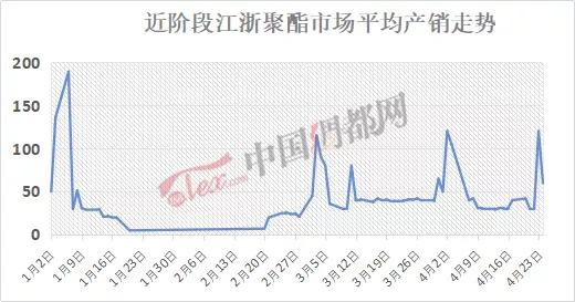 一夜：柯桥、盛泽、中大老板们都在疯抢，1.3亿米涤塔夫超级订单