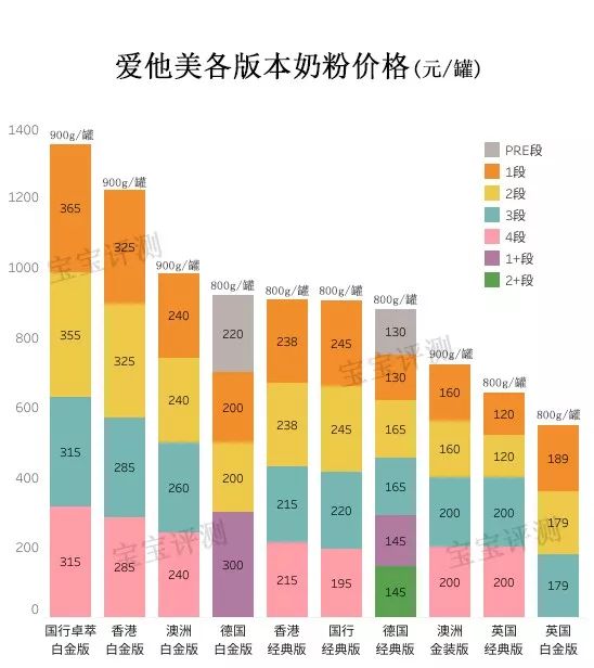 爱他美奶粉5大版本评测（更新版）：新出的澳洲版值得买吗？