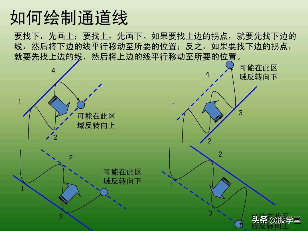 中国股市最新交易法,趋势交易法全套图解