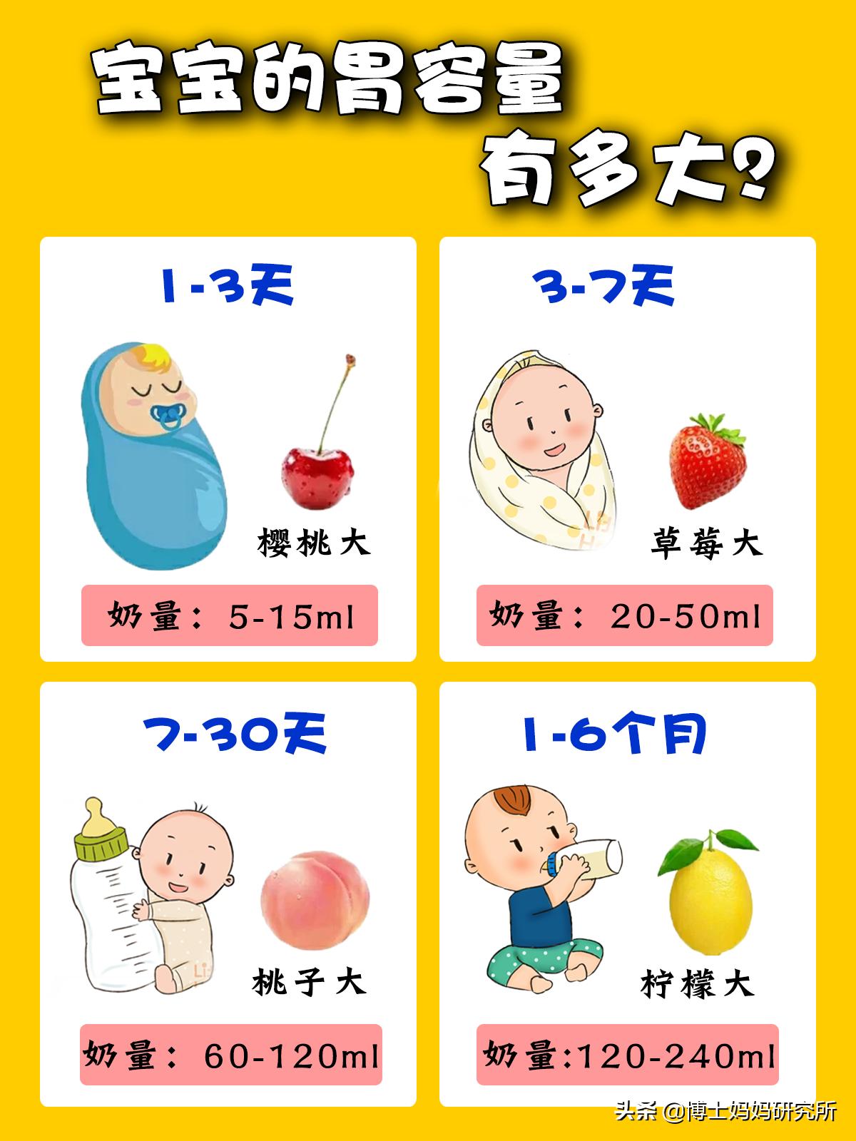 0-12月宝宝的奶量表,0-6个月宝宝奶量标准是多少