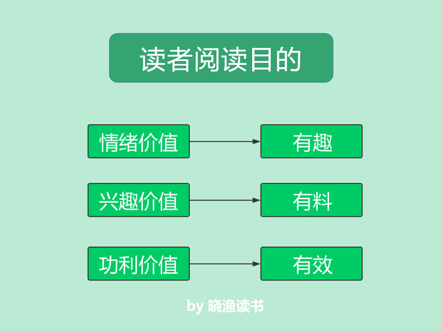 别人写作10万加，你的文章点击10人，差的只是一个三段式标题