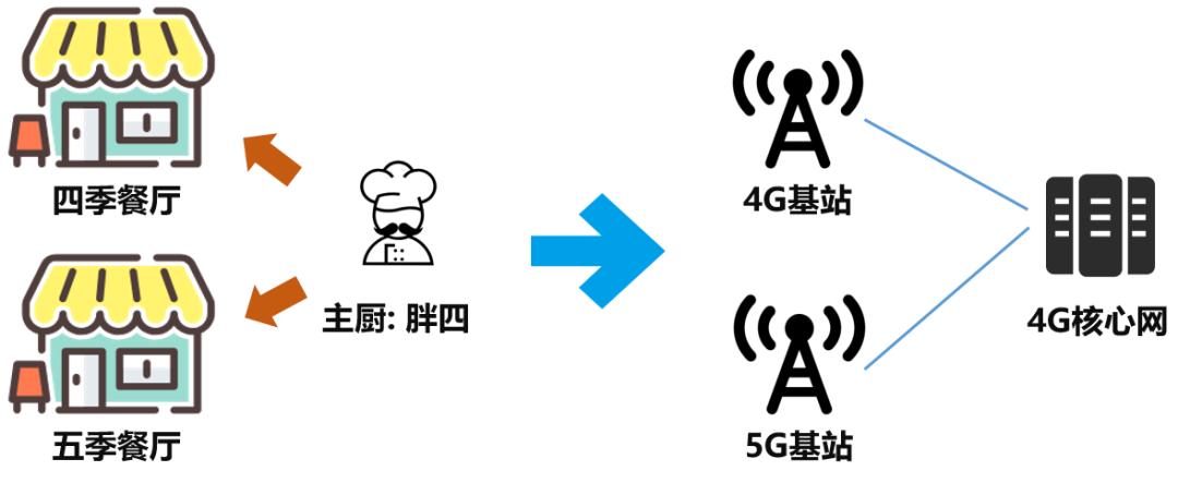5g的nsa和sa哪一个费电,中国移动5g网是nsa还是sa