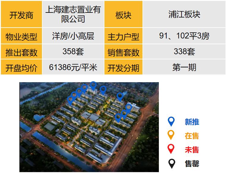 上海楼市：推盘节奏加快！六成卖得非常好，多数楼盘价格有所上涨