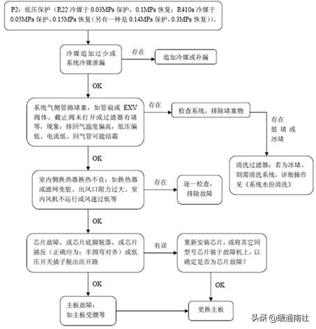三菱电机多联式空调如何调试,多联机空调安装保压