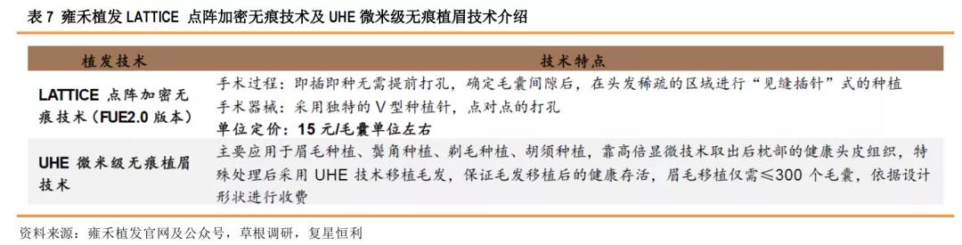 星研究,医疗美容植发四大龙头