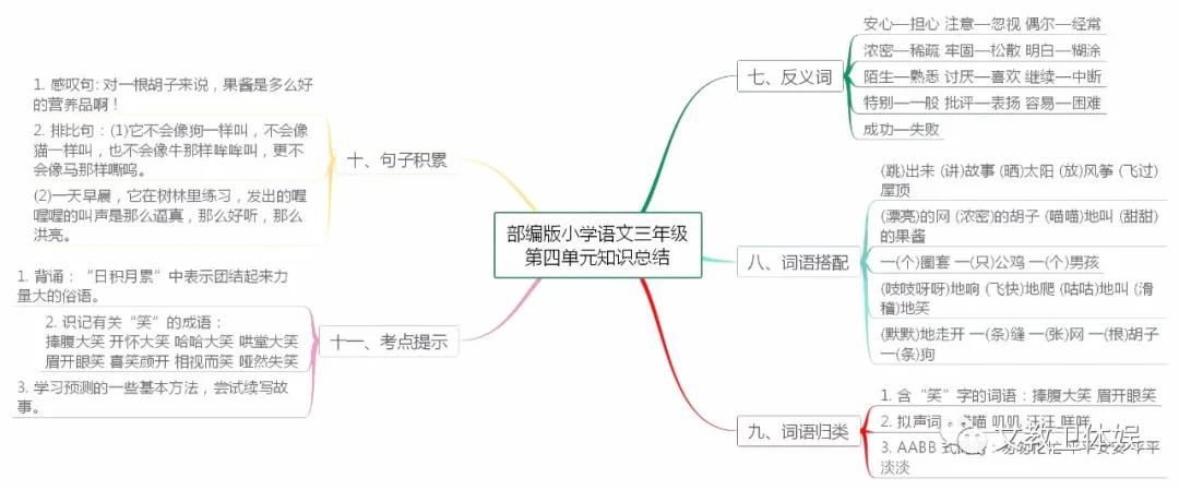 部编版三年级上册语文知识树状图,三年级语文童年的水墨画思维导图